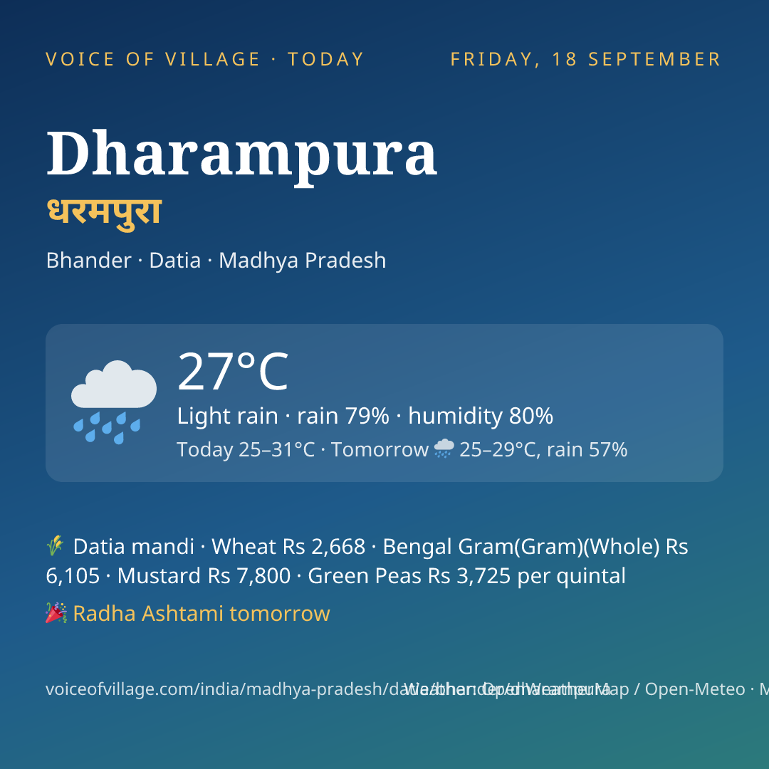 Dharampura today
