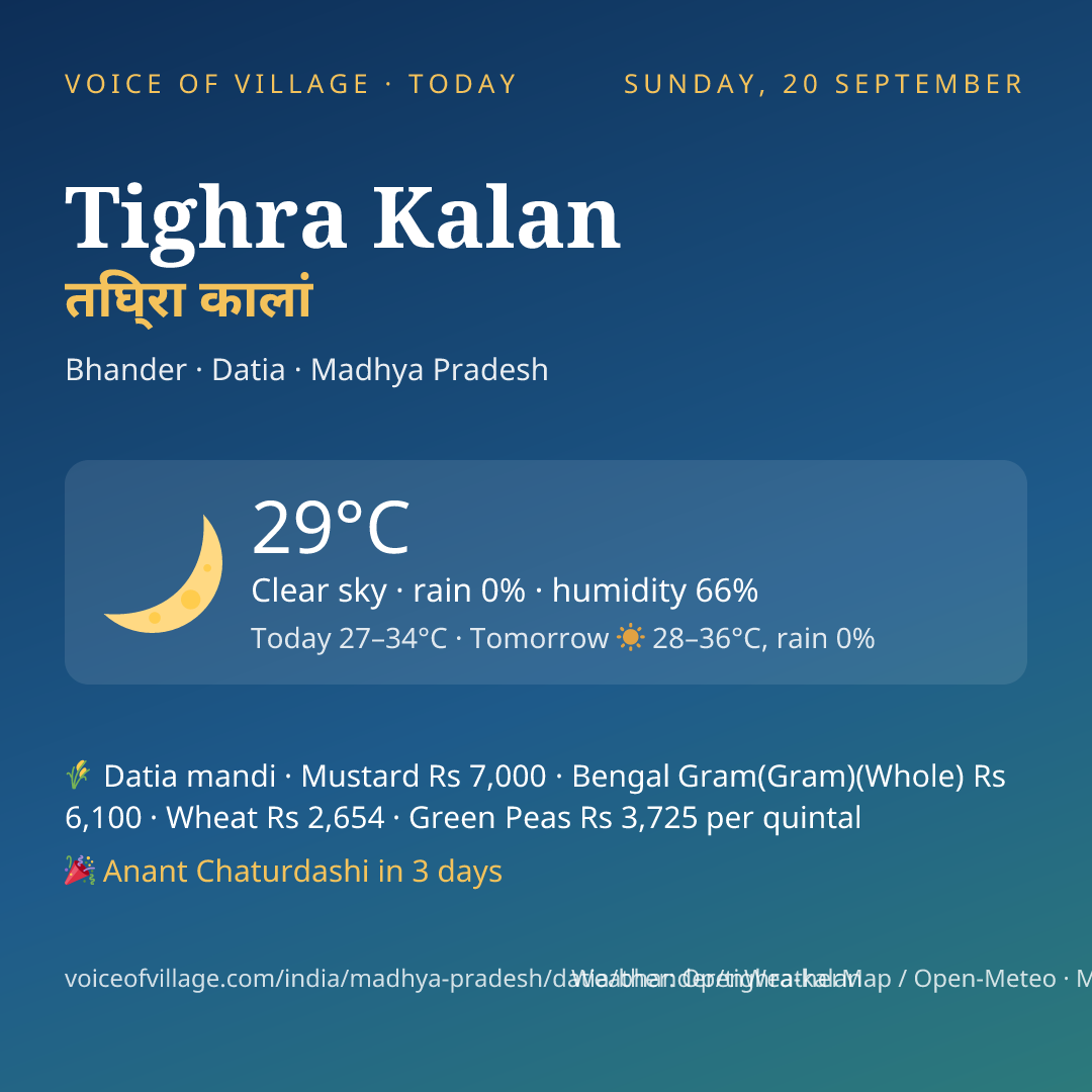 Tighra Kalan today