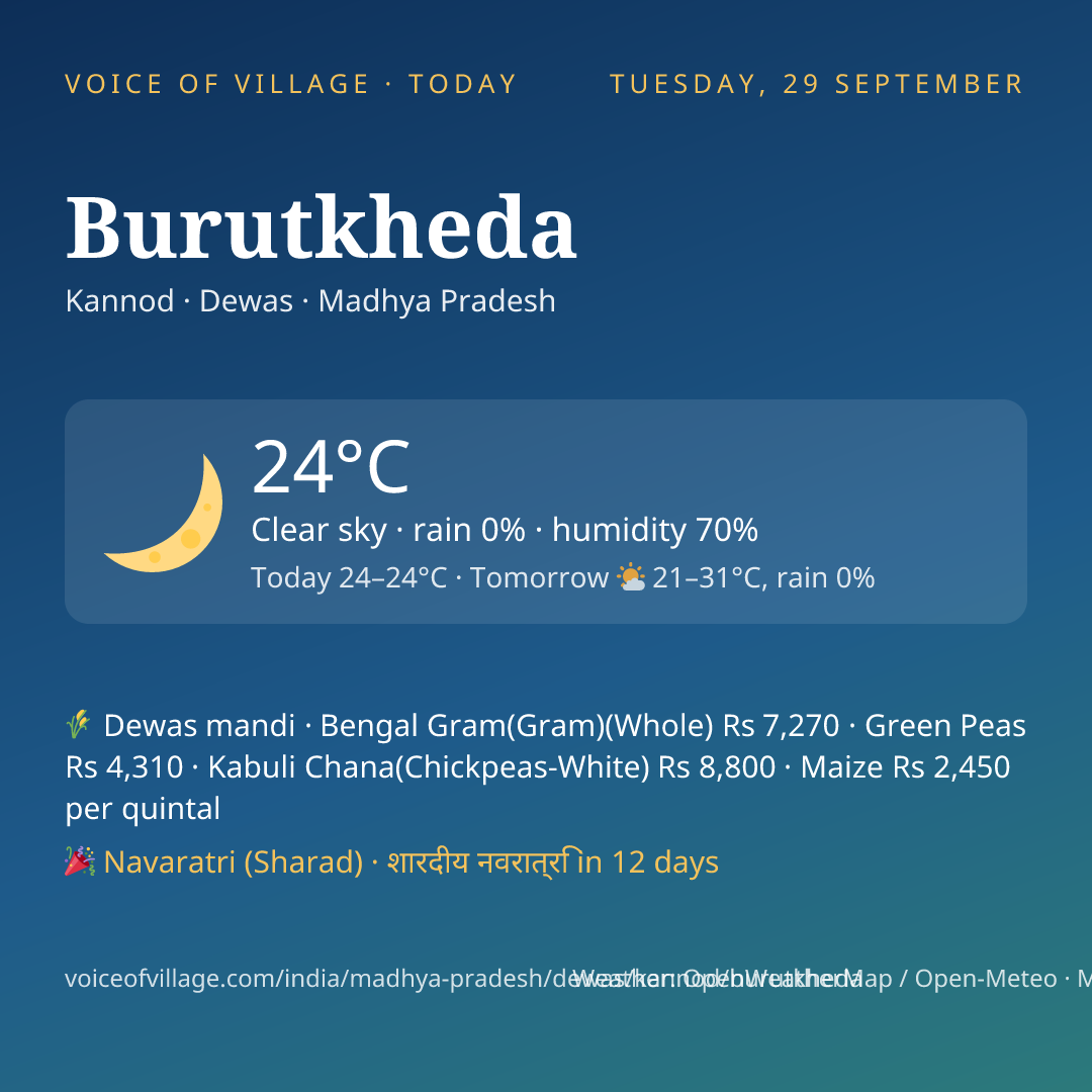 Burutkheda today
