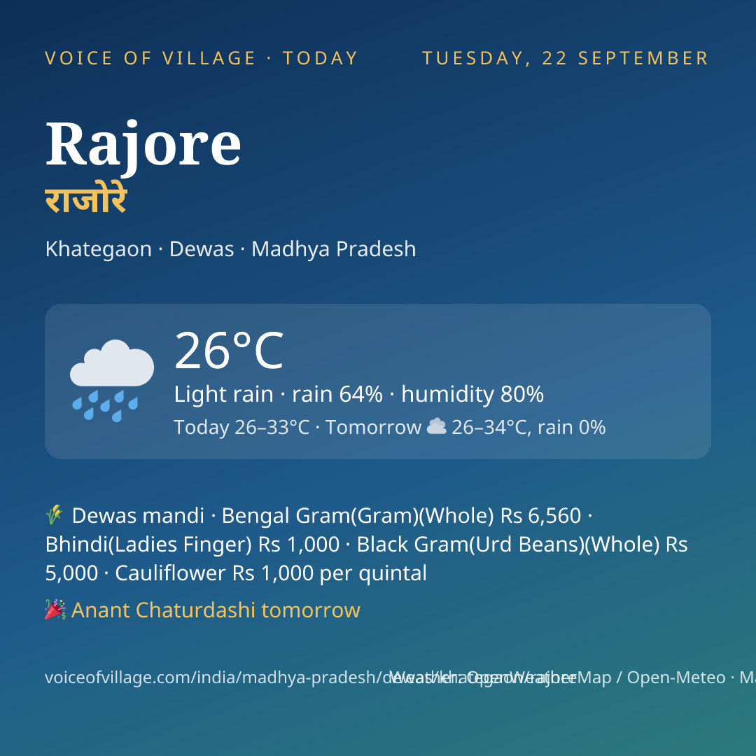 Rajore today