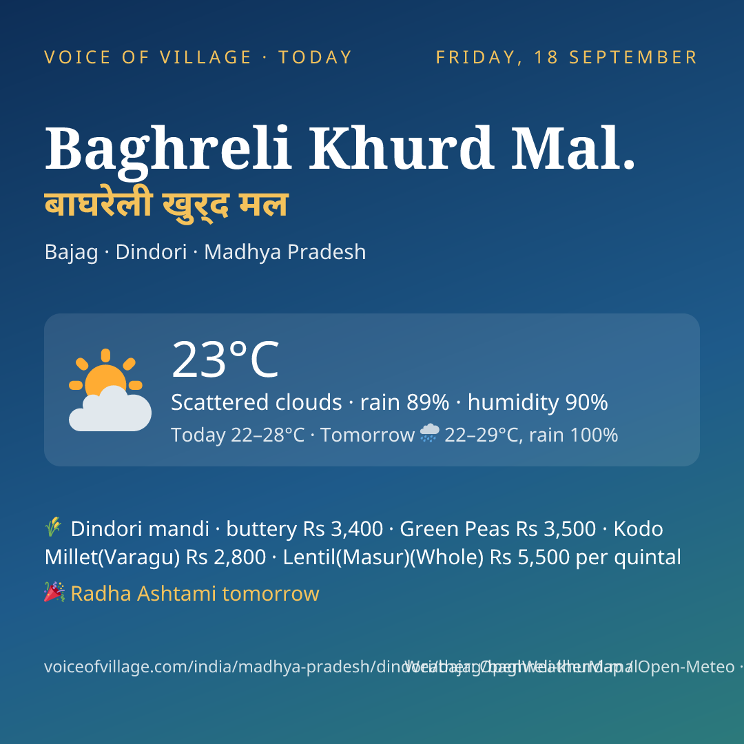 Baghreli Khurd Mal. today