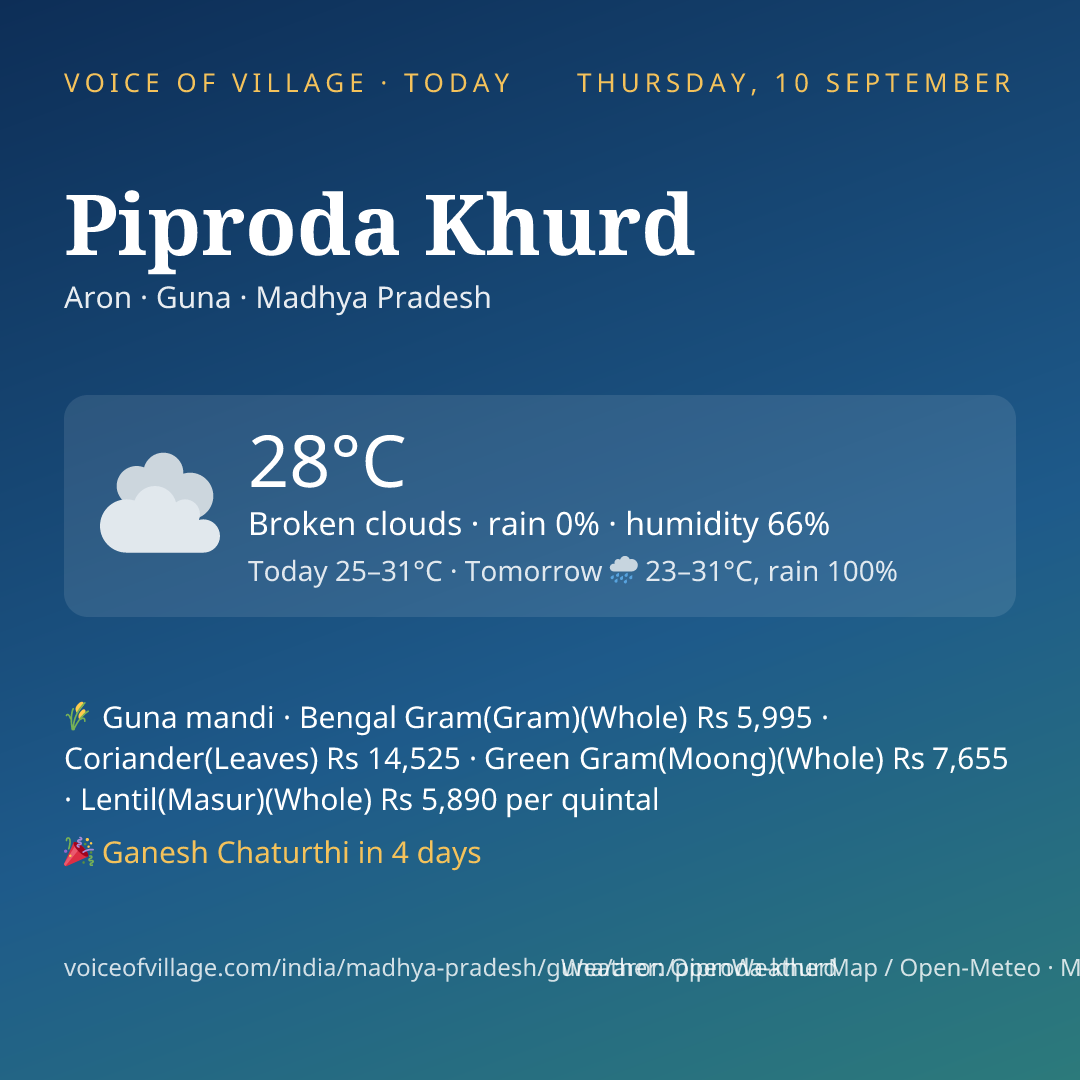 Piproda Khurd today