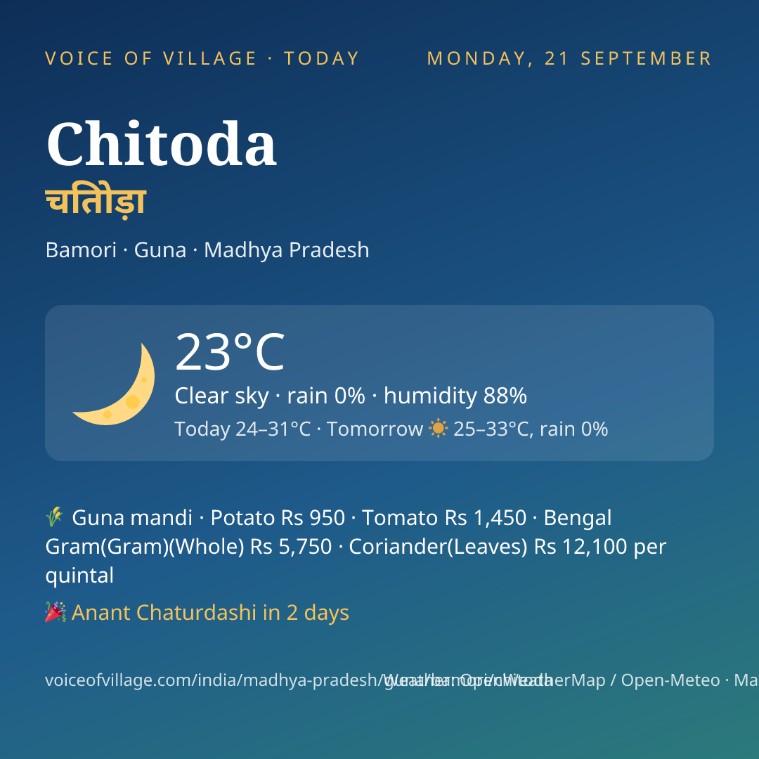 Chitoda today