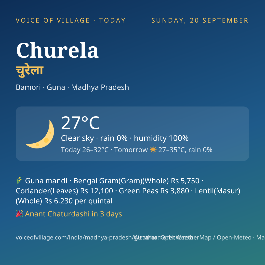 Churela today