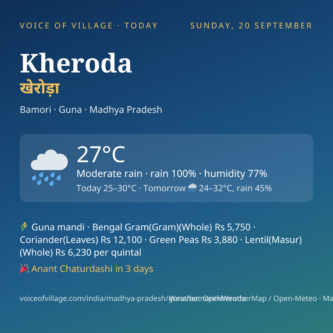 Kheroda today