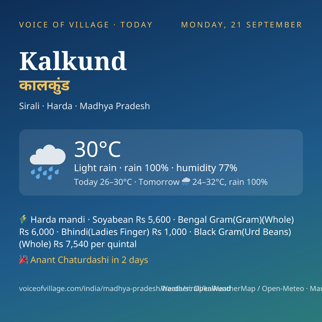 Kalkund today
