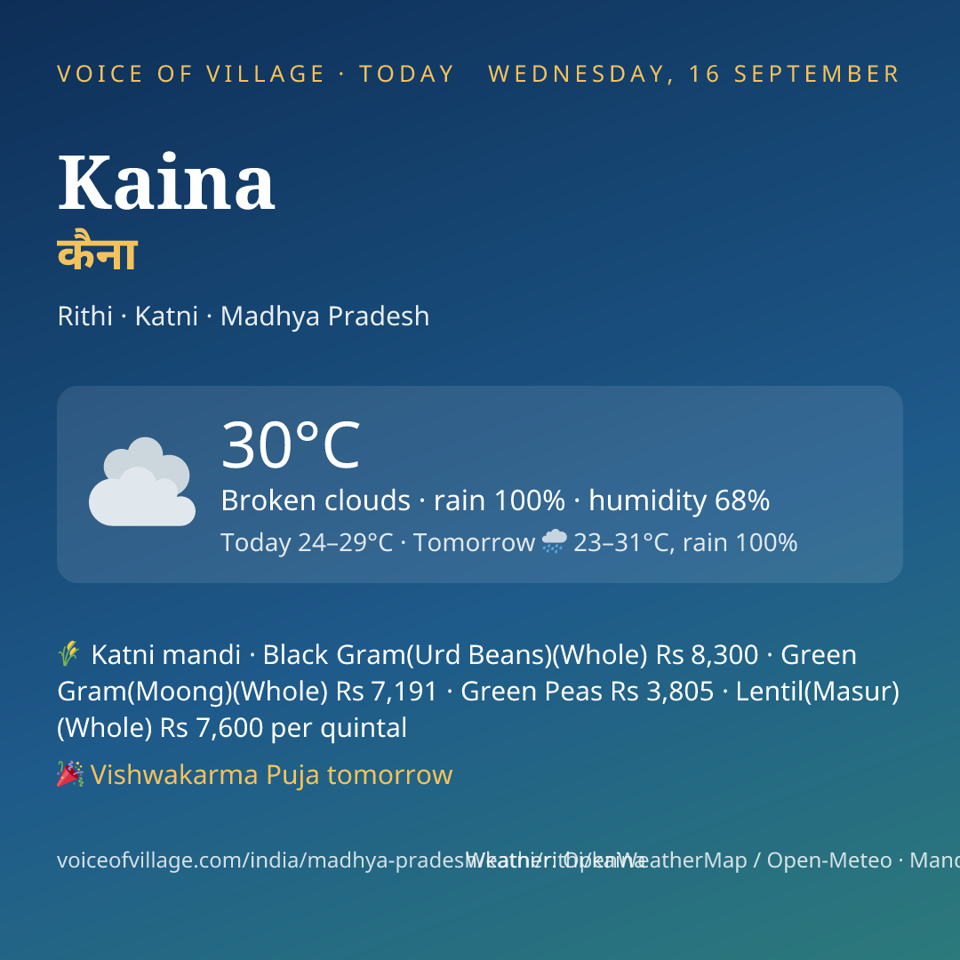 Kaina today