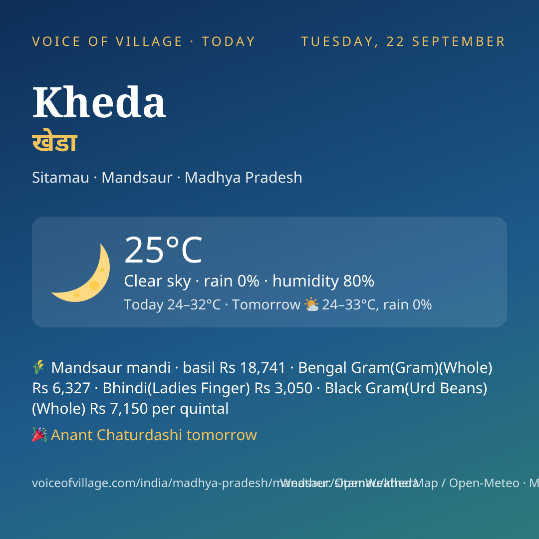 Kheda today