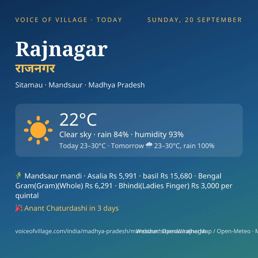 Rajnagar today