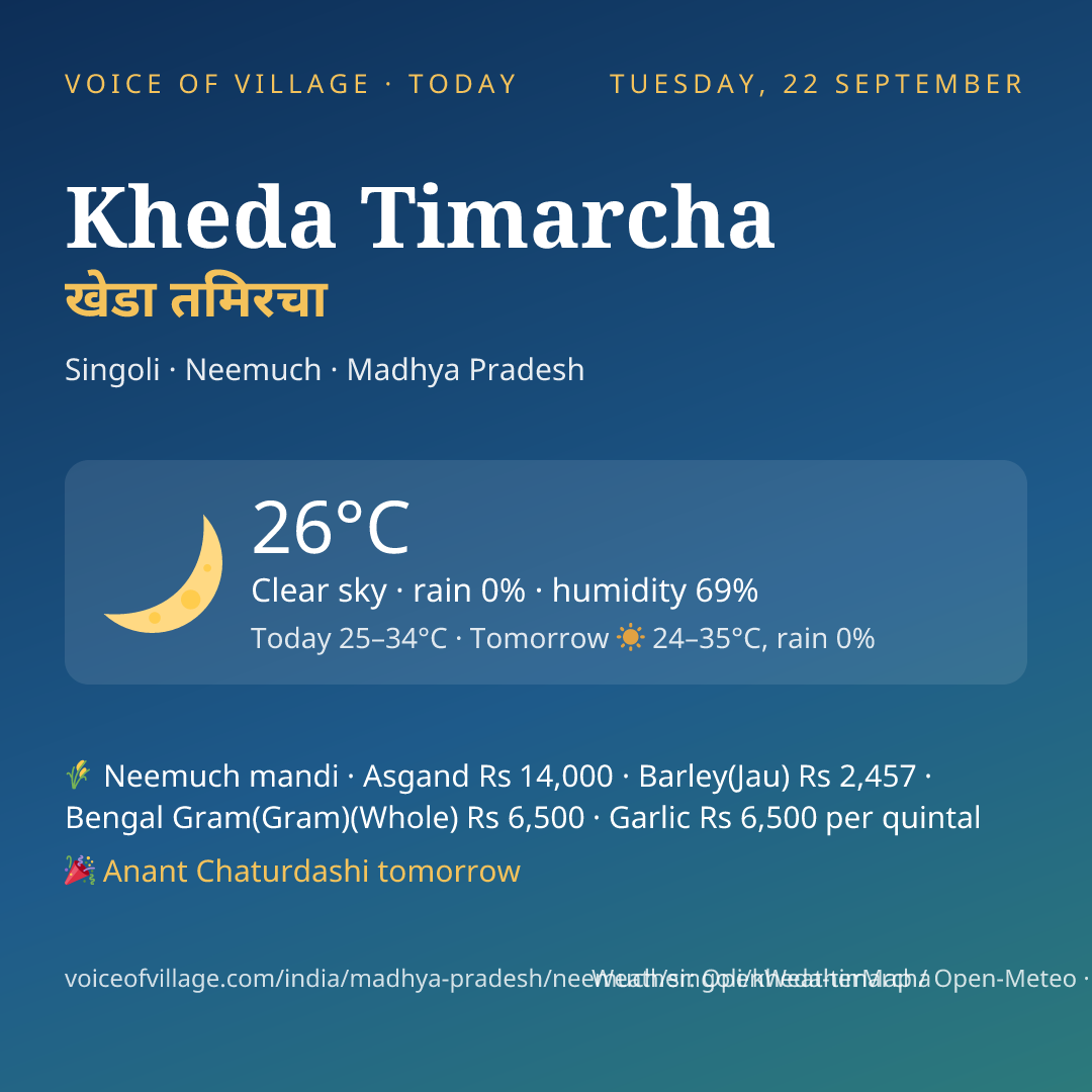 Kheda Timarcha today
