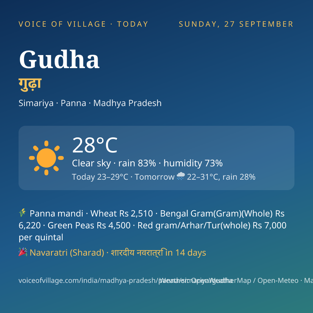 Gudha today