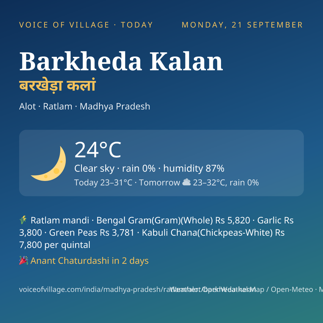 Barkheda Kalan today