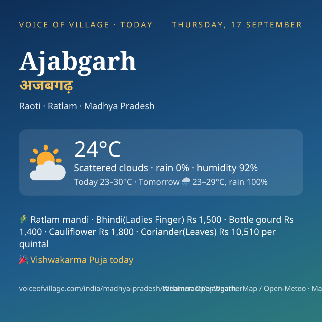 Ajabgarh today