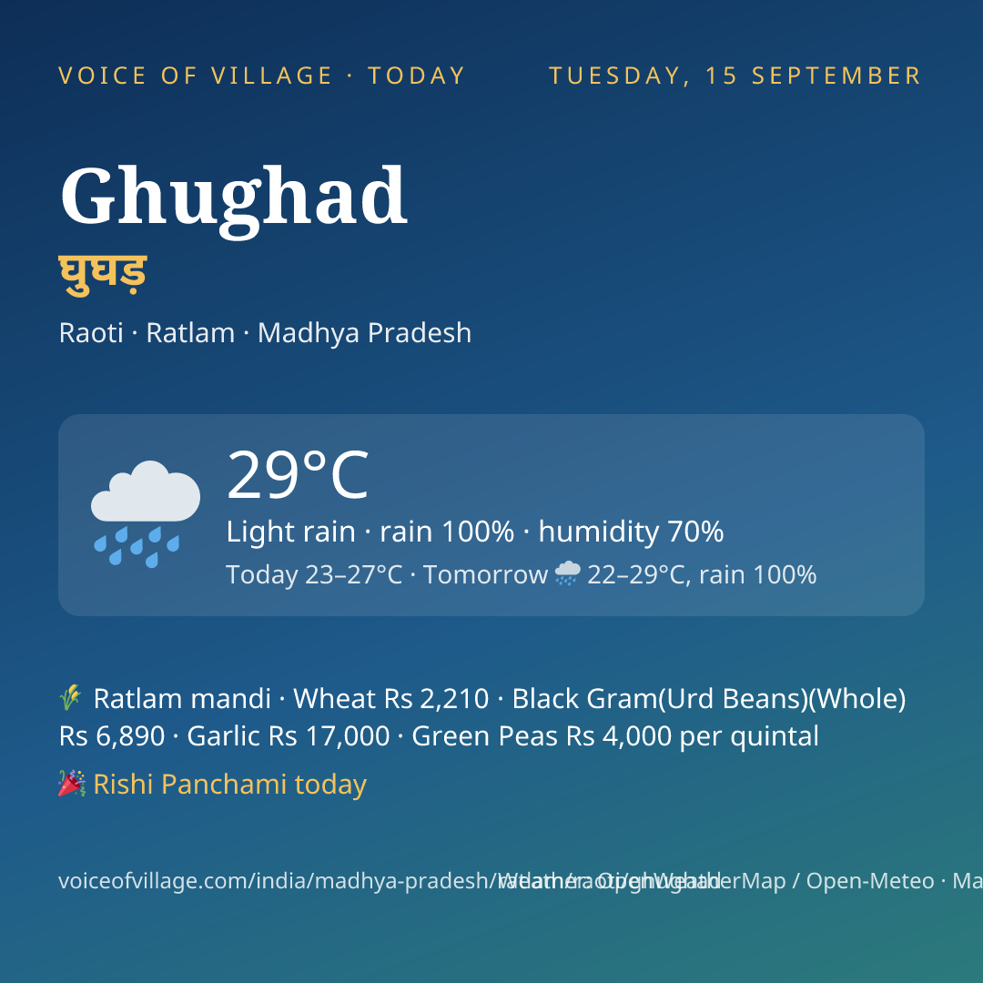 Ghughad today
