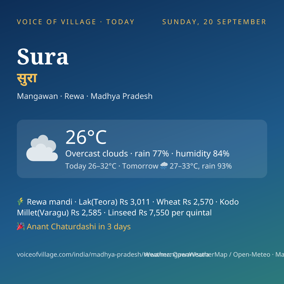 Sura today