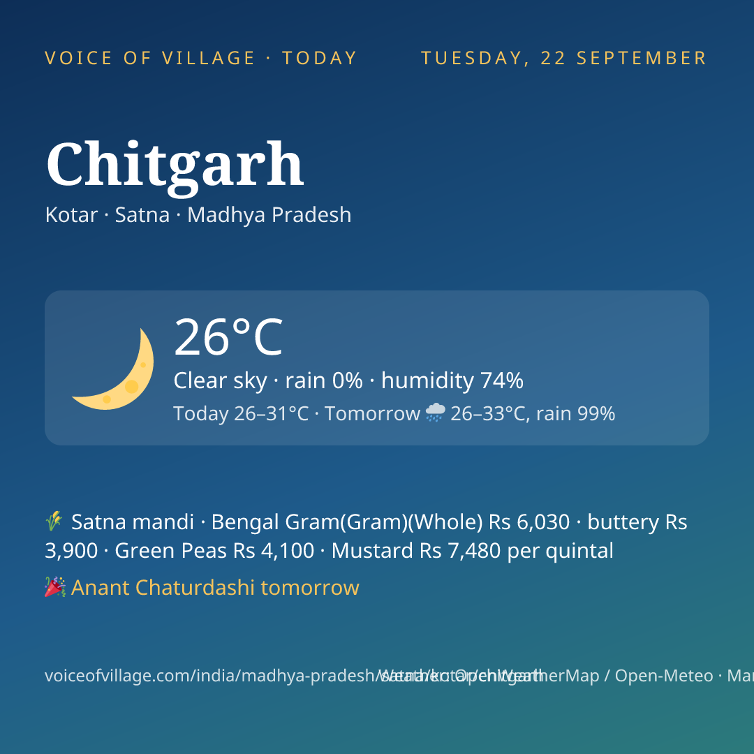 Chitgarh today