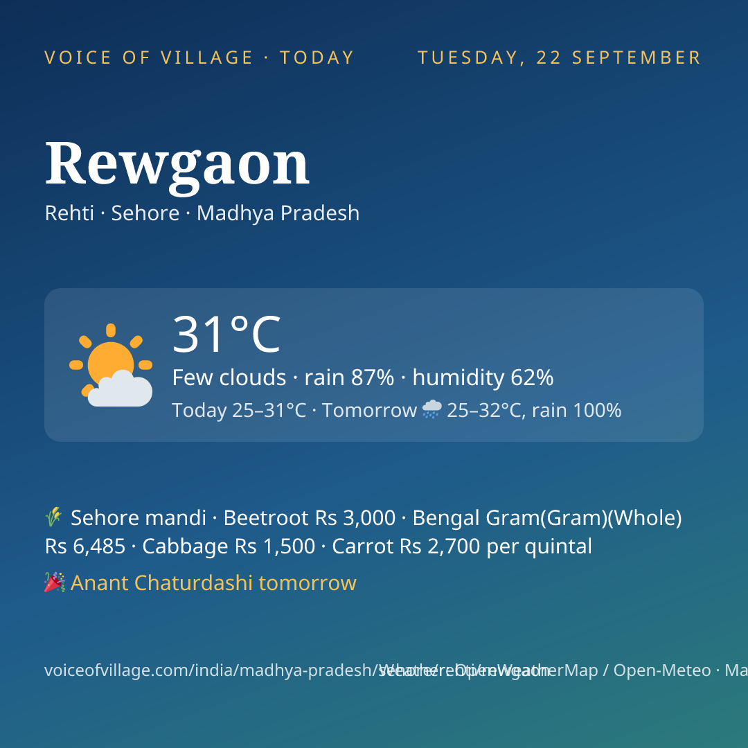 Rewgaon today