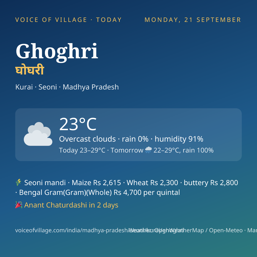 Ghoghri today