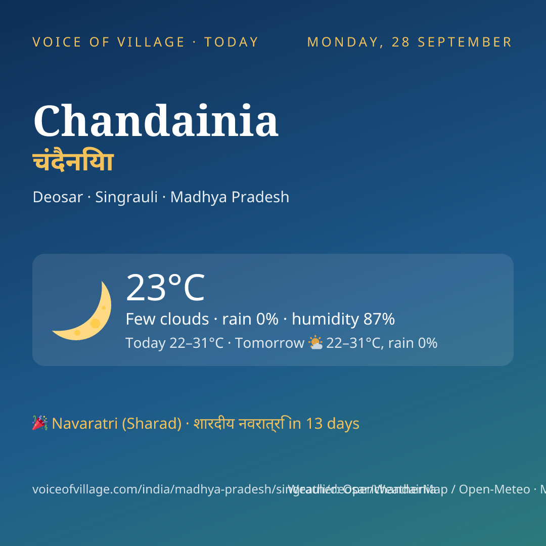 Chandainia today