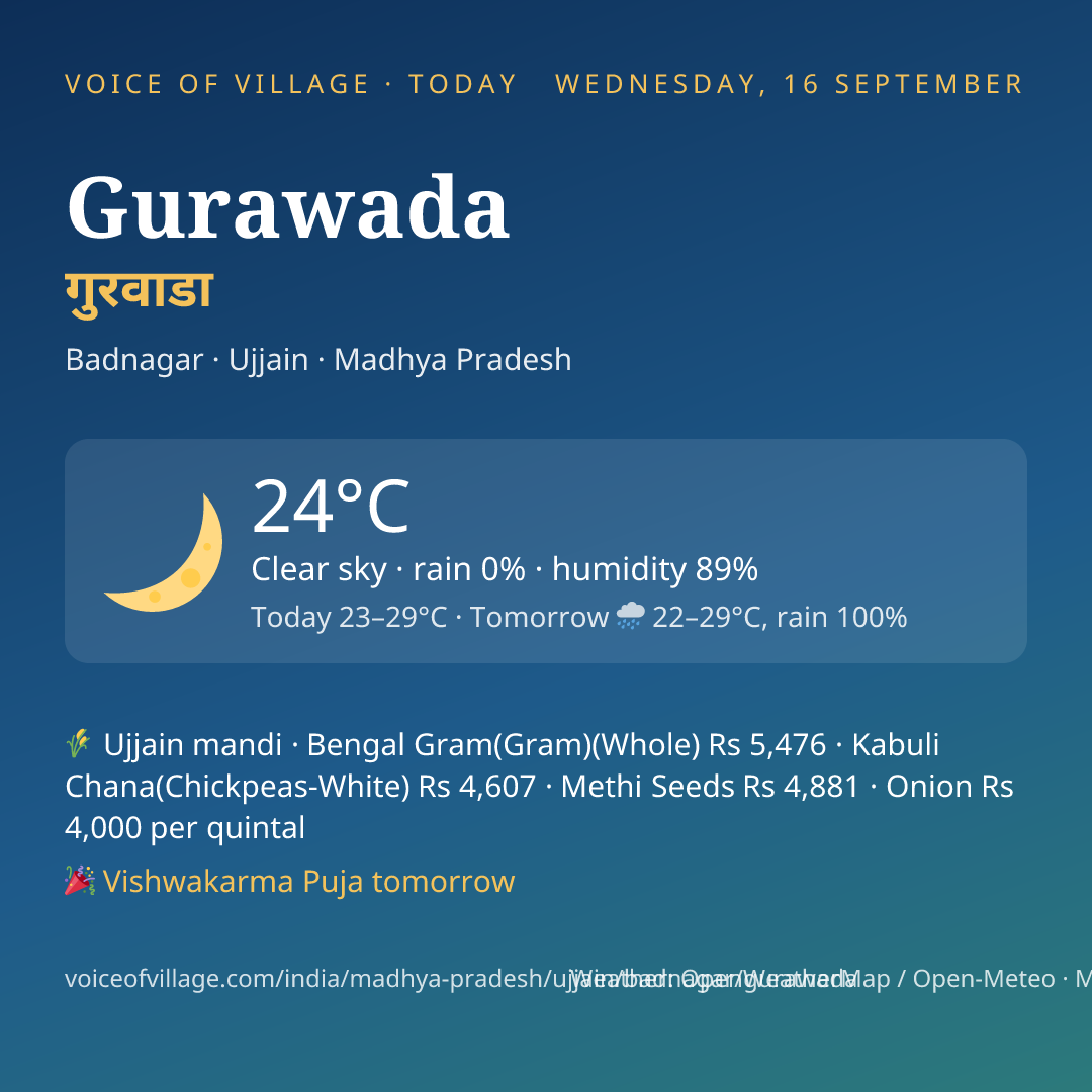 Gurawada today