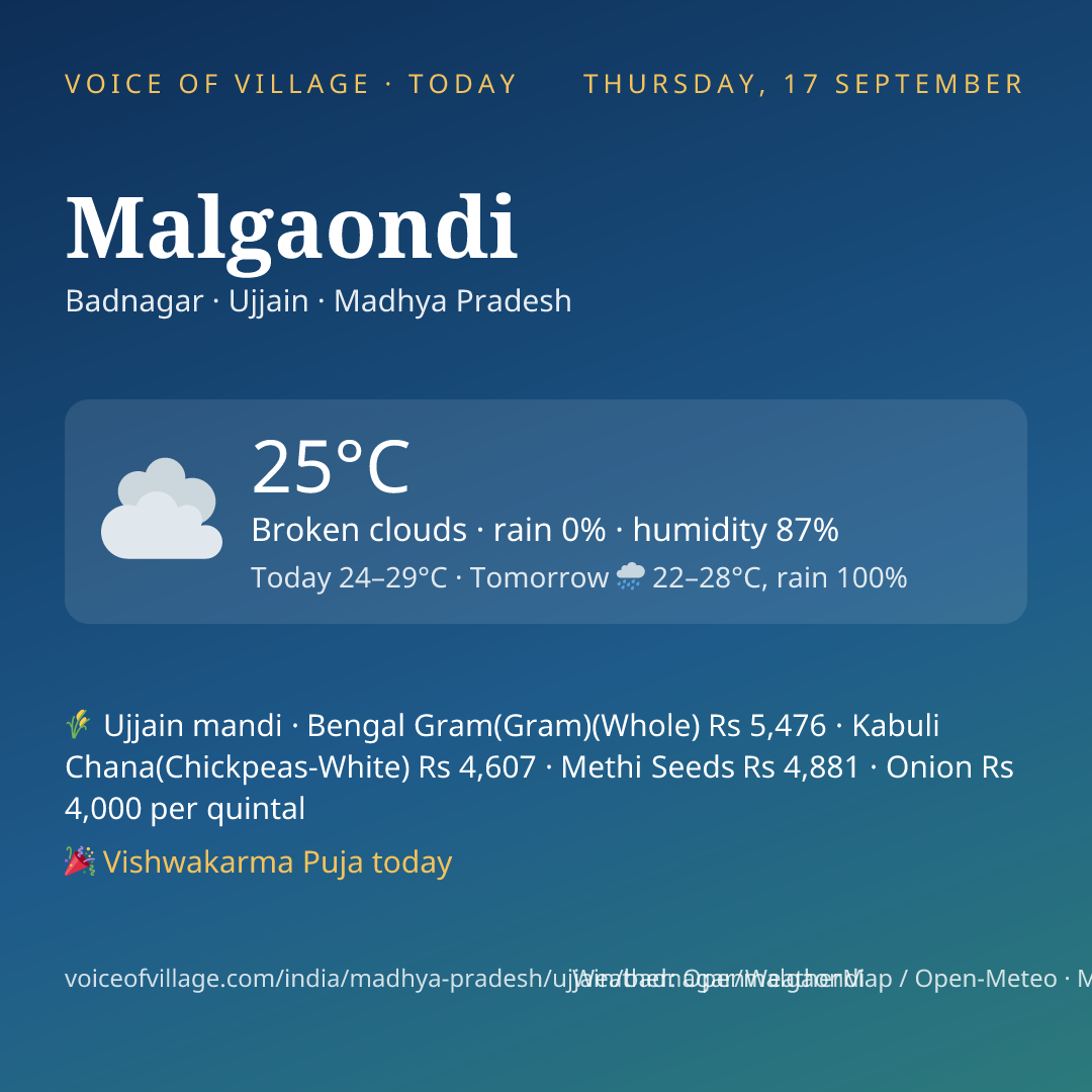 Malgaondi today