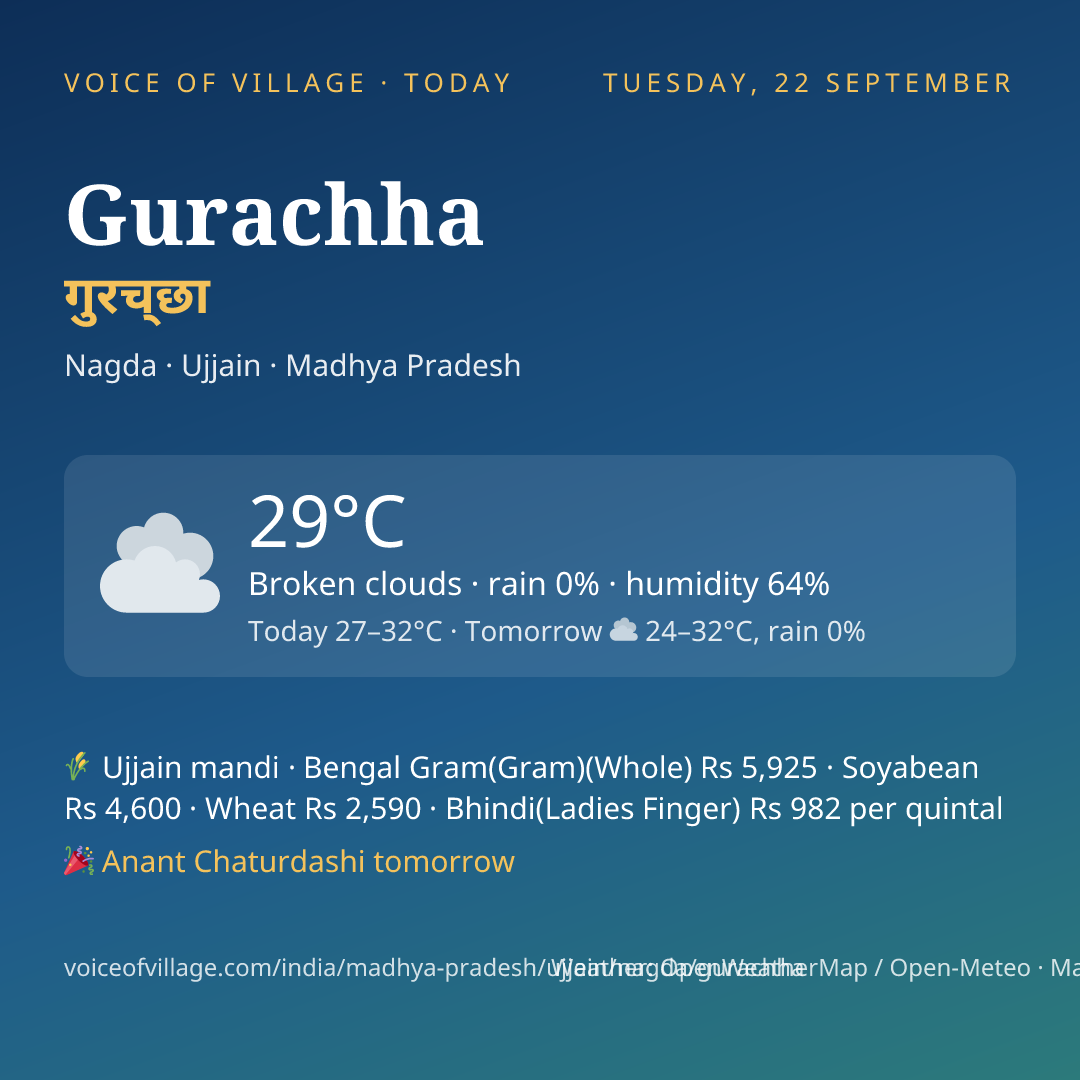 Gurachha today
