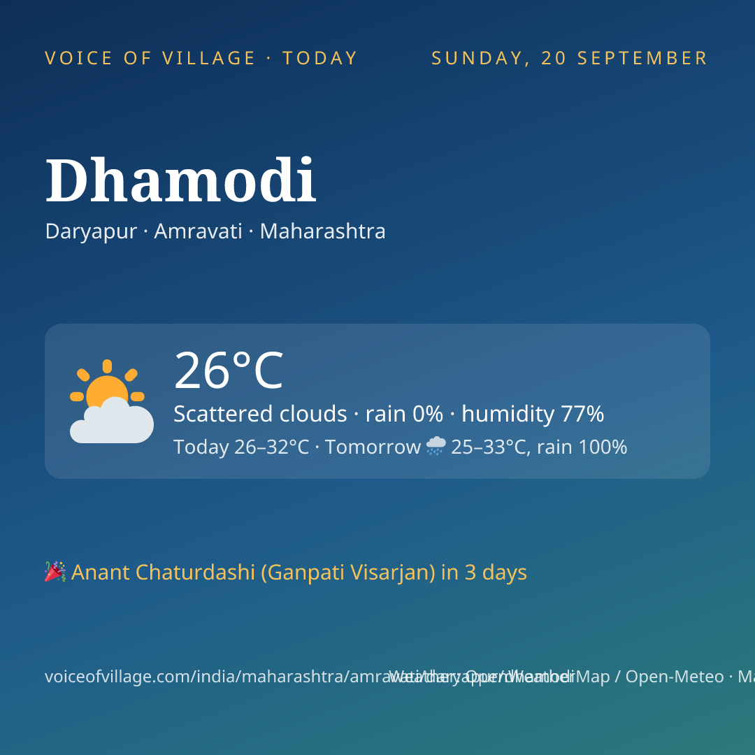 Dhamodi today