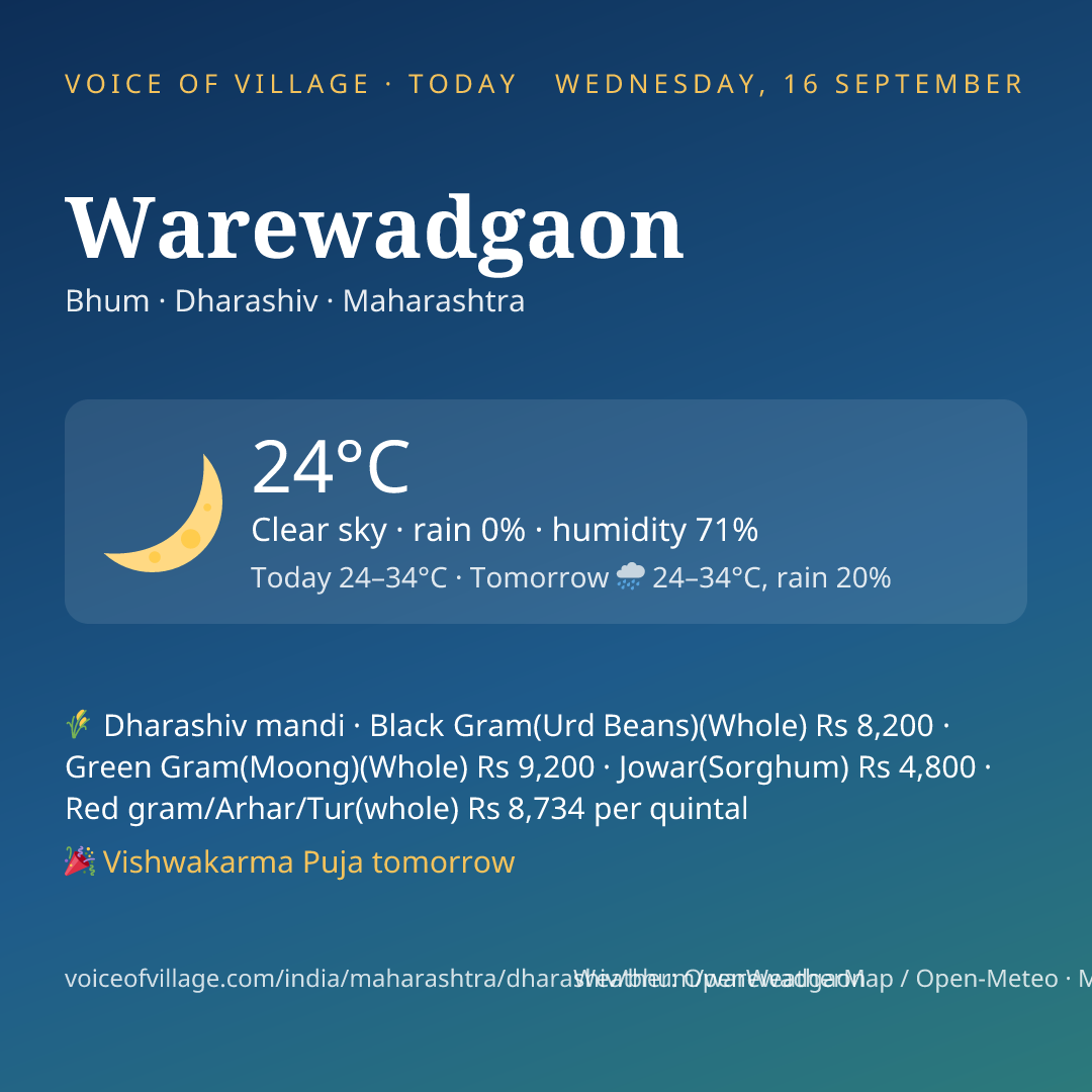Warewadgaon today
