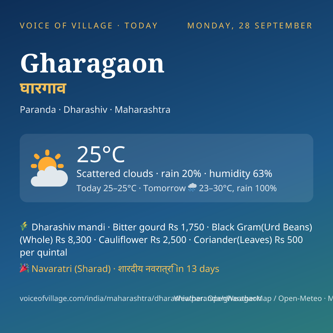 Gharagaon today