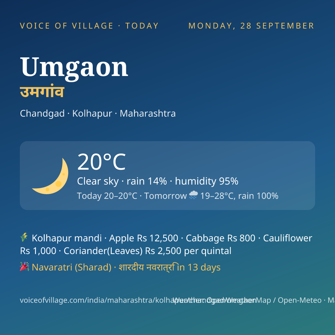 Umgaon today