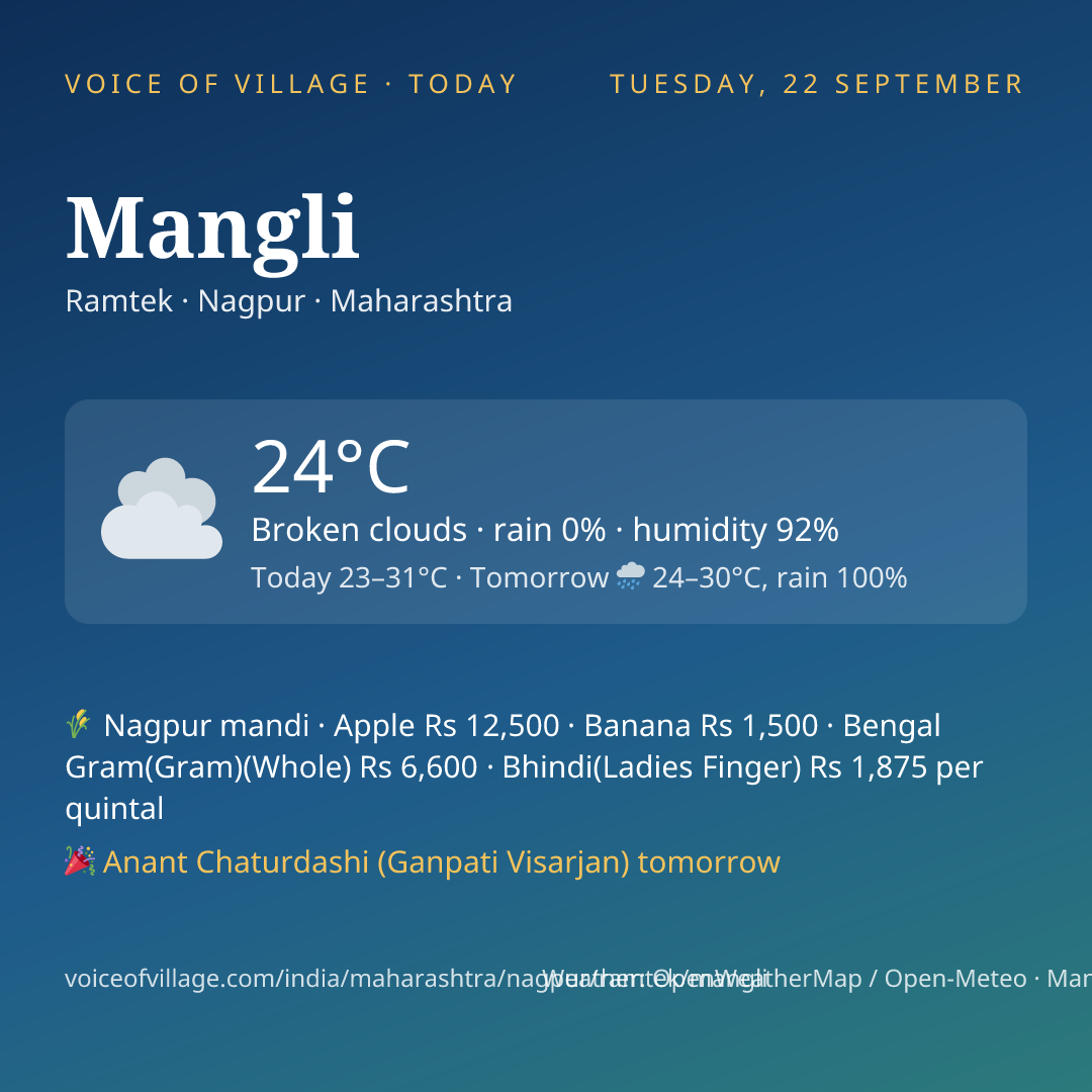 Mangli today