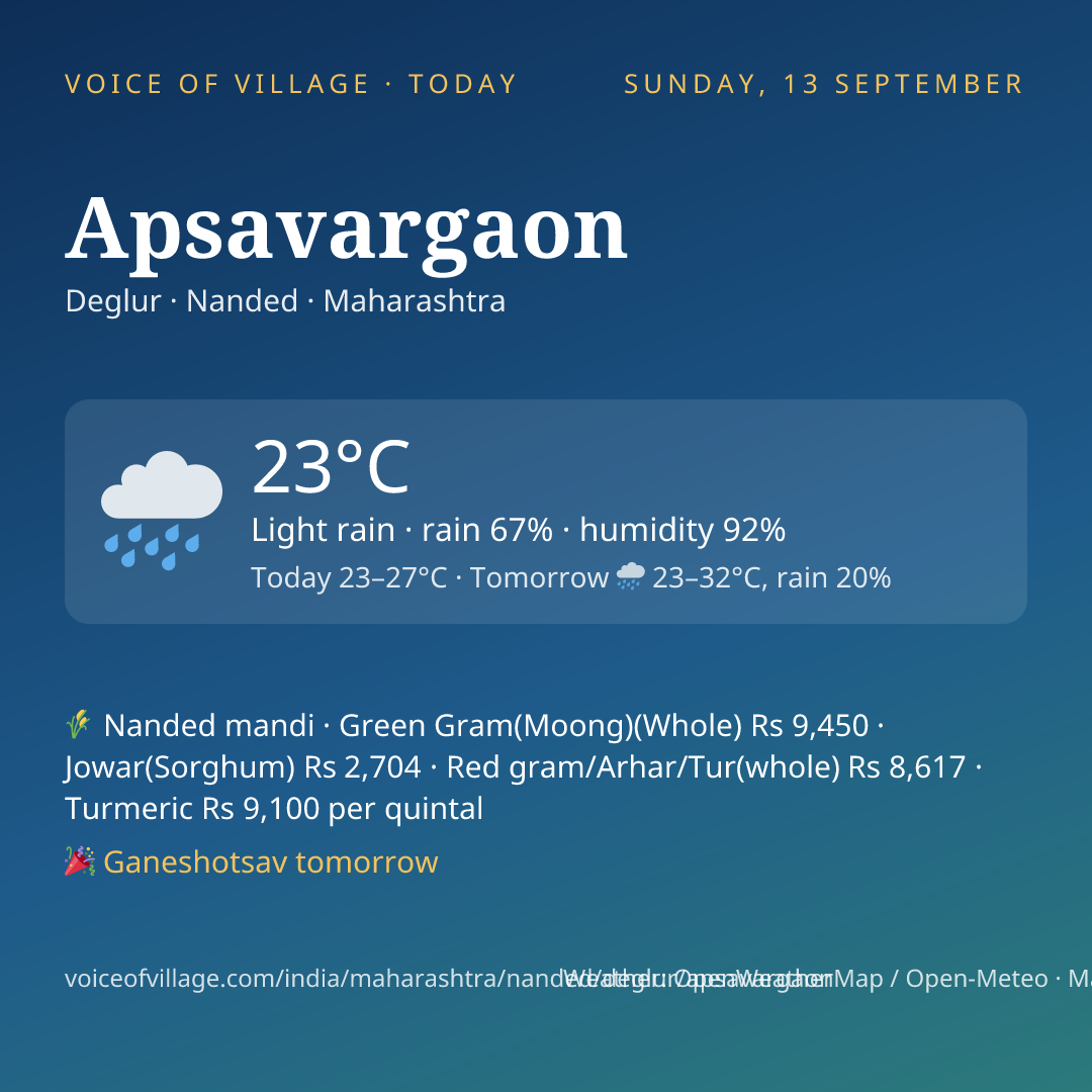 Apsavargaon today
