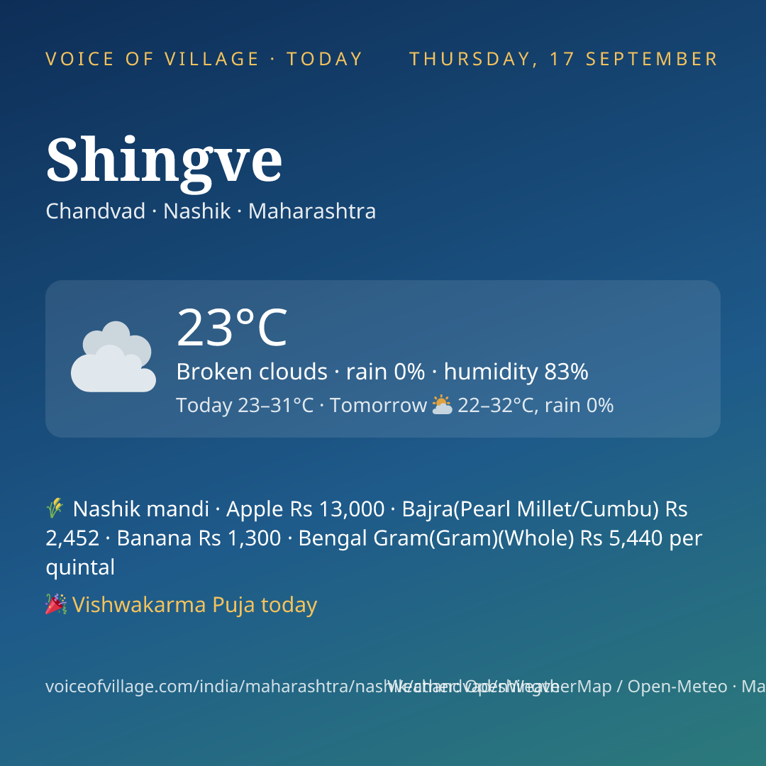 Shingve today