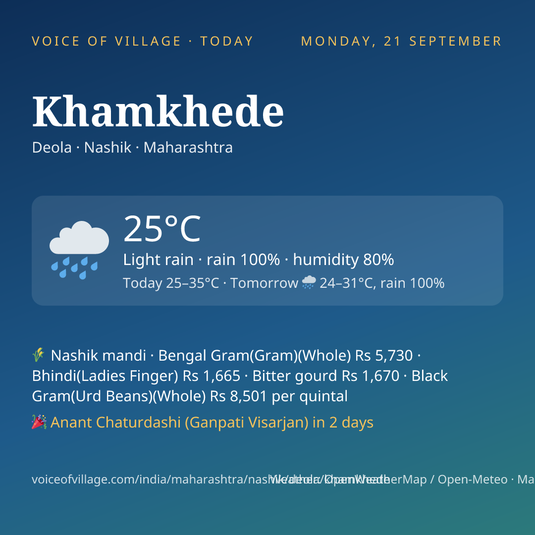 Khamkhede today