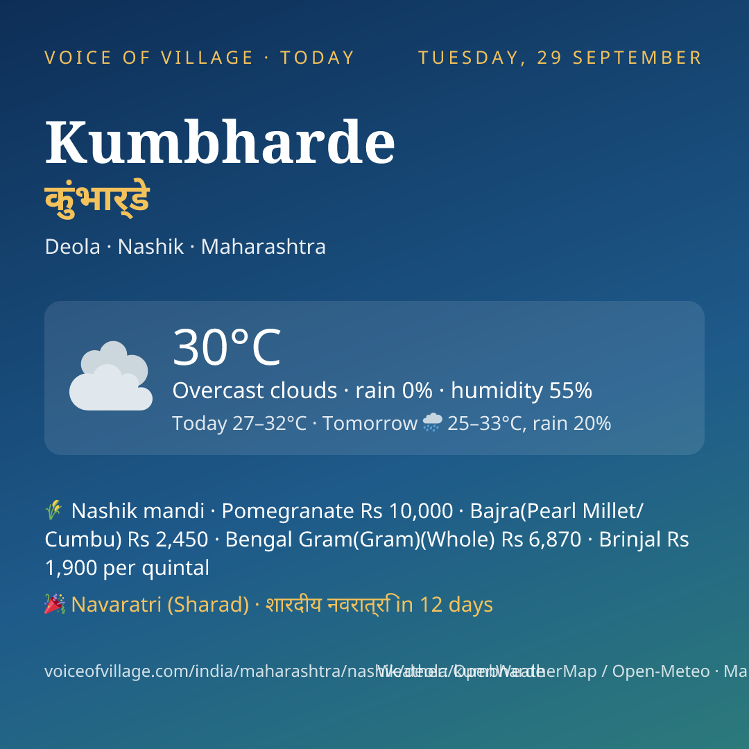 Kumbharde today