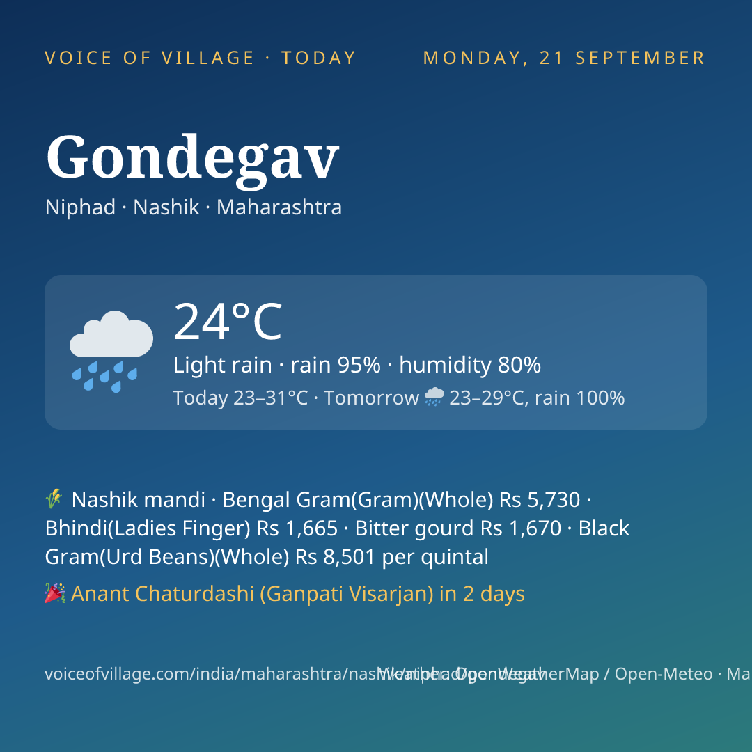 Gondegav today