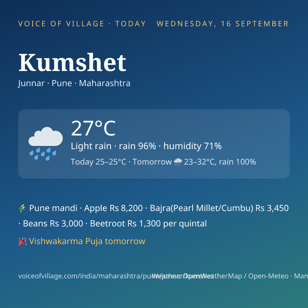 Kumshet today