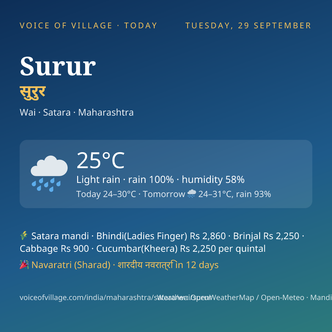 Surur today