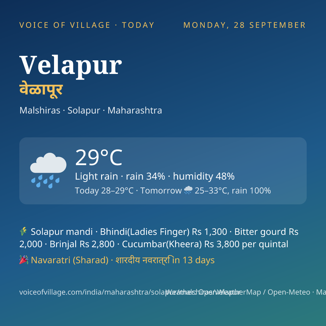 Velapur today