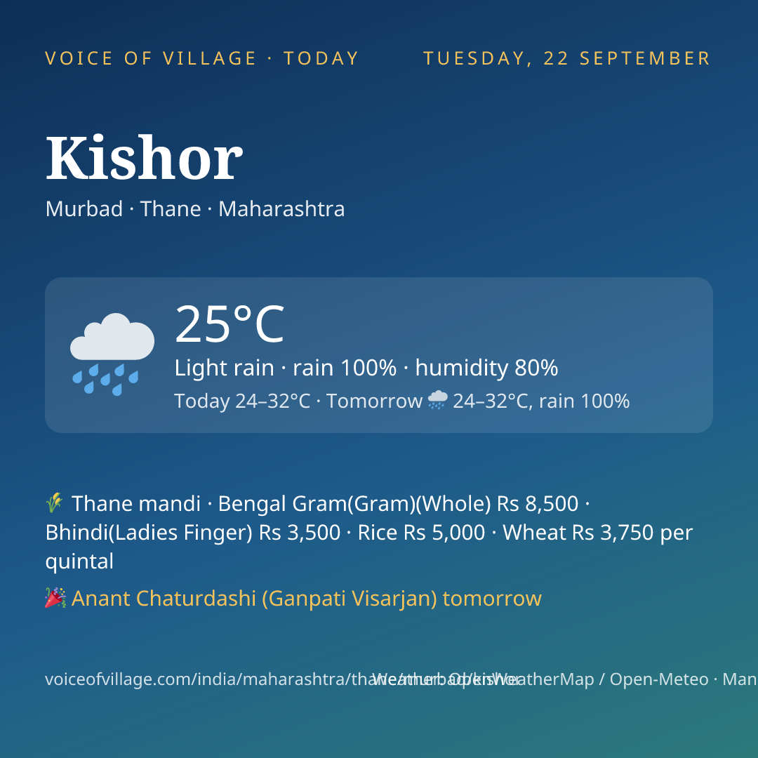 Kishor today