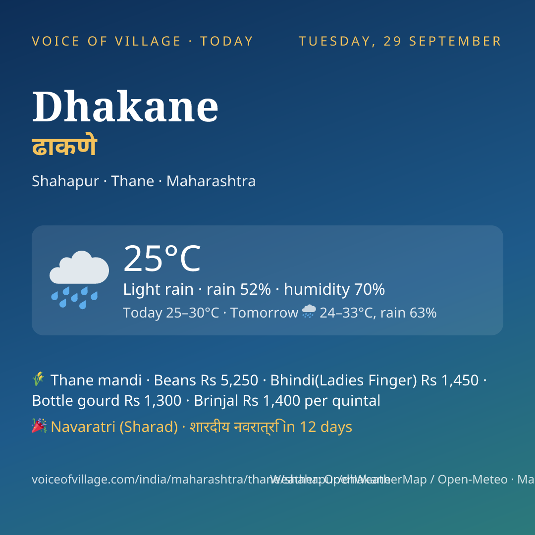 Dhakane today