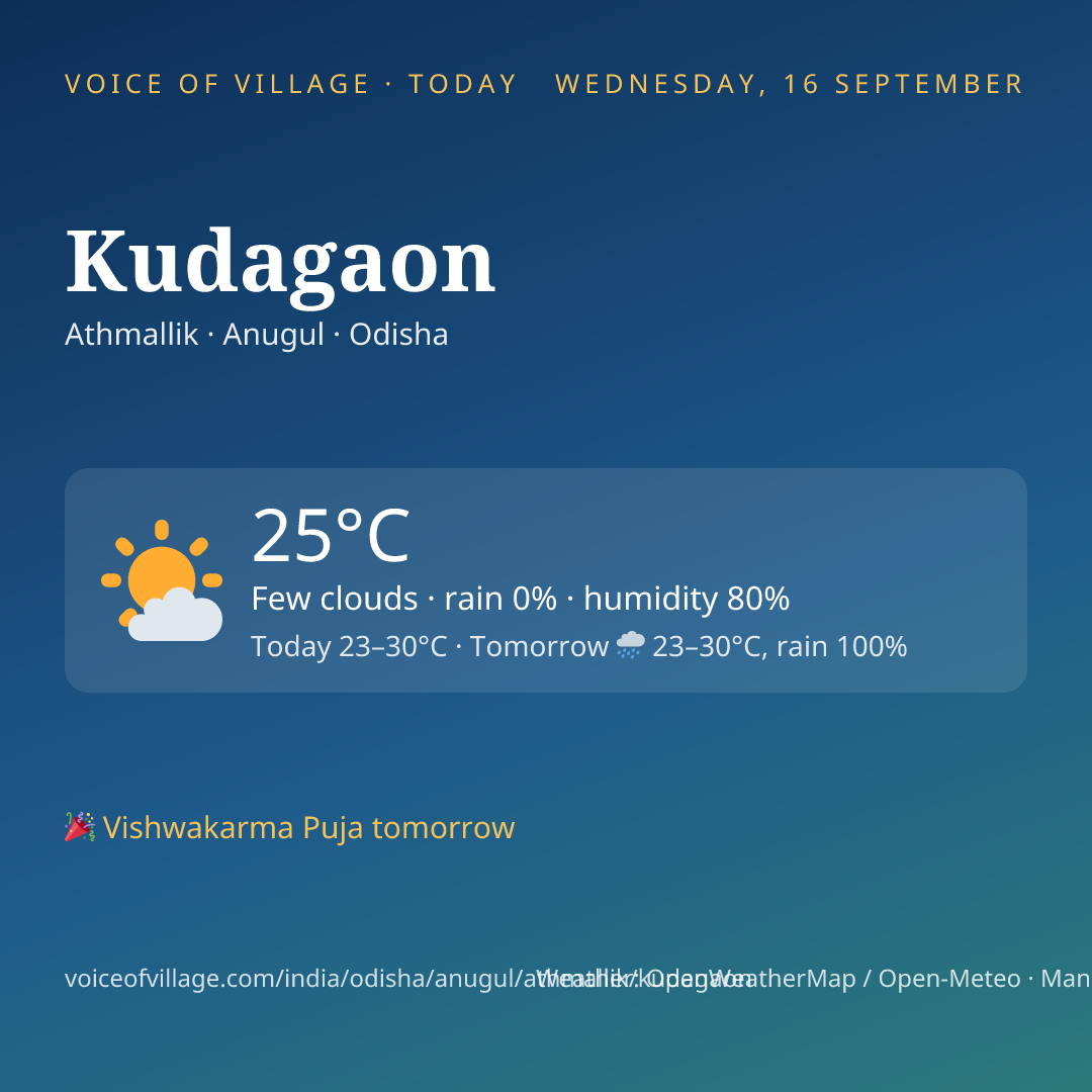 Kudagaon today