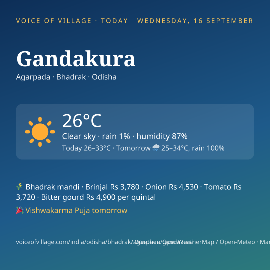 Gandakura today