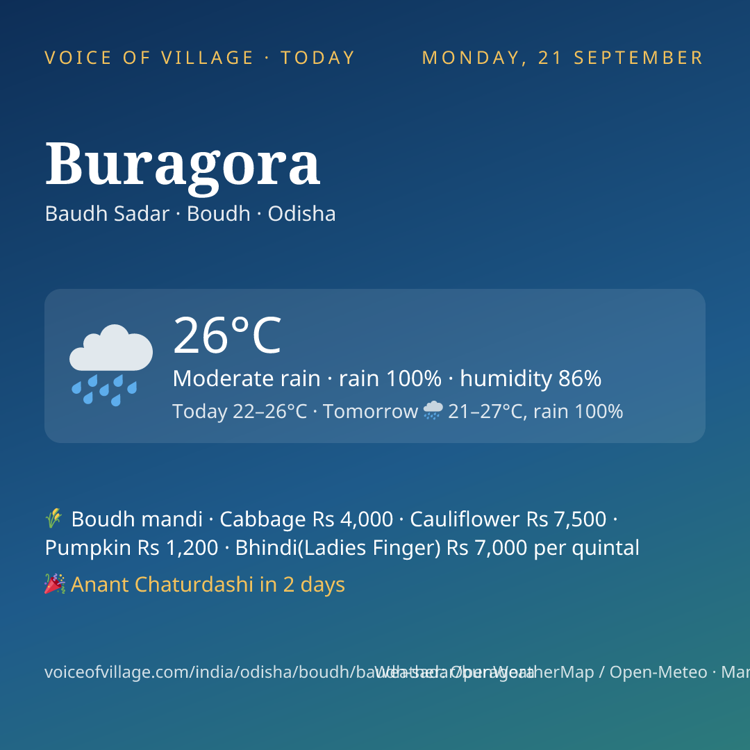 Buragora today