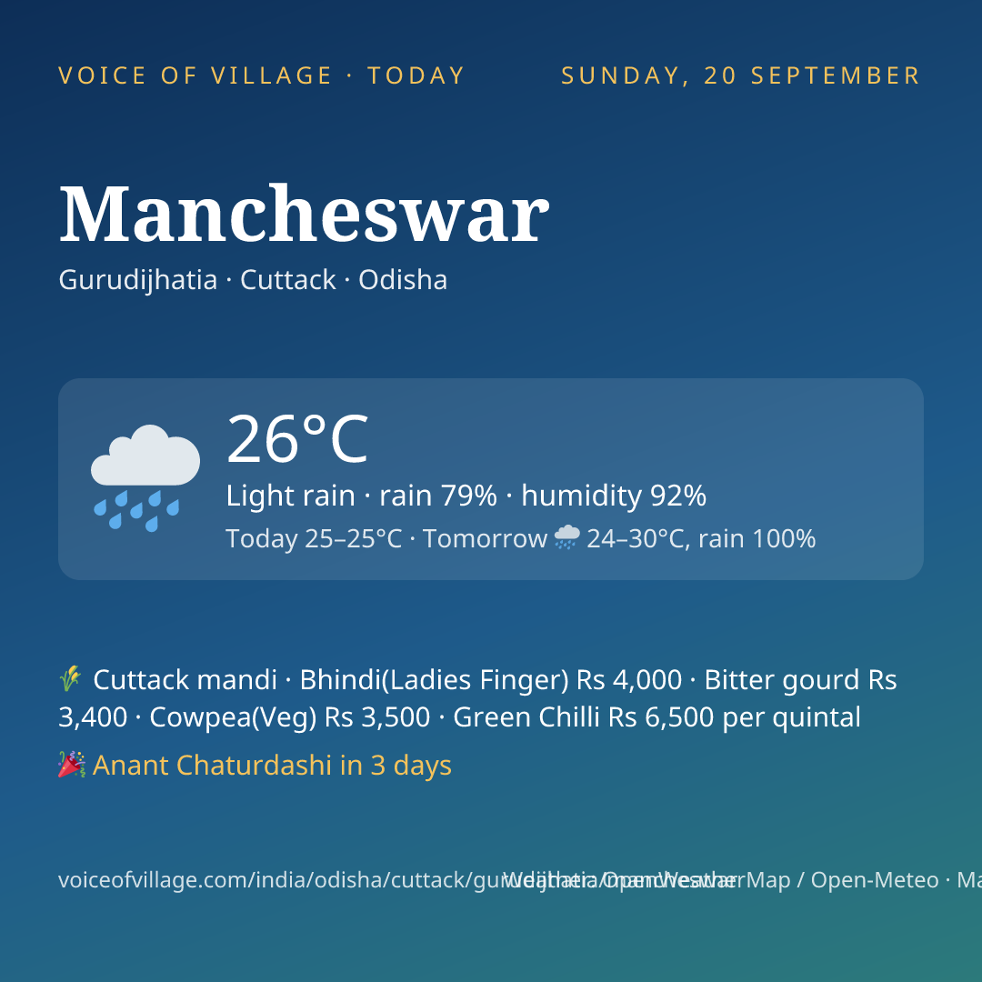 Mancheswar today