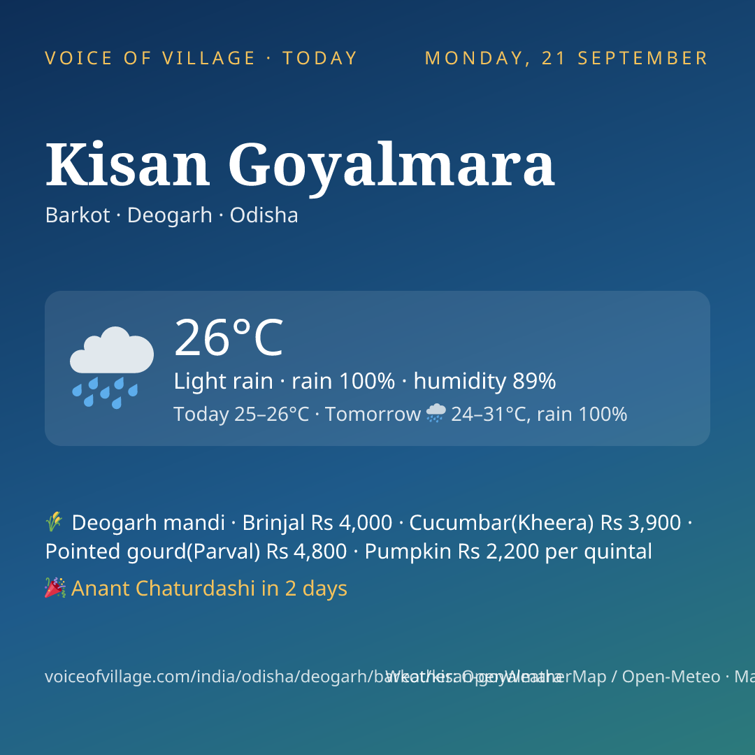Kisan Goyalmara today