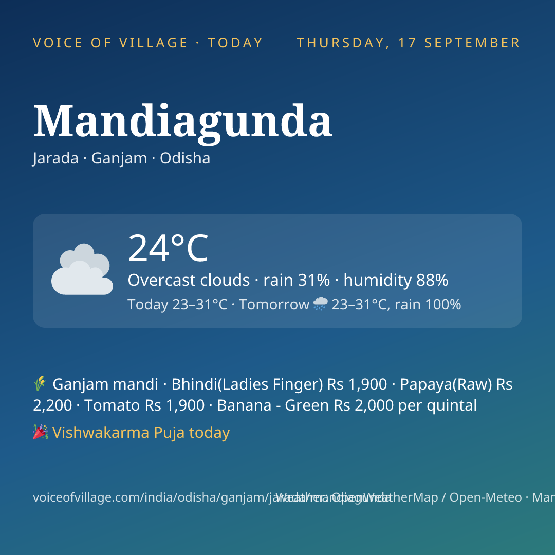 Mandiagunda today