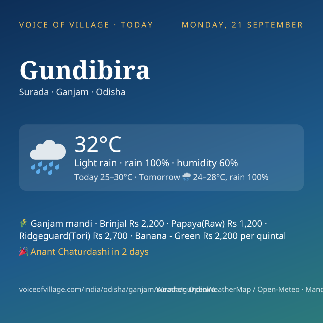 Gundibira today