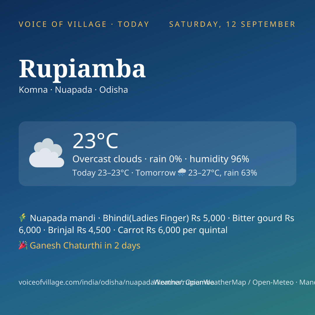 Rupiamba today