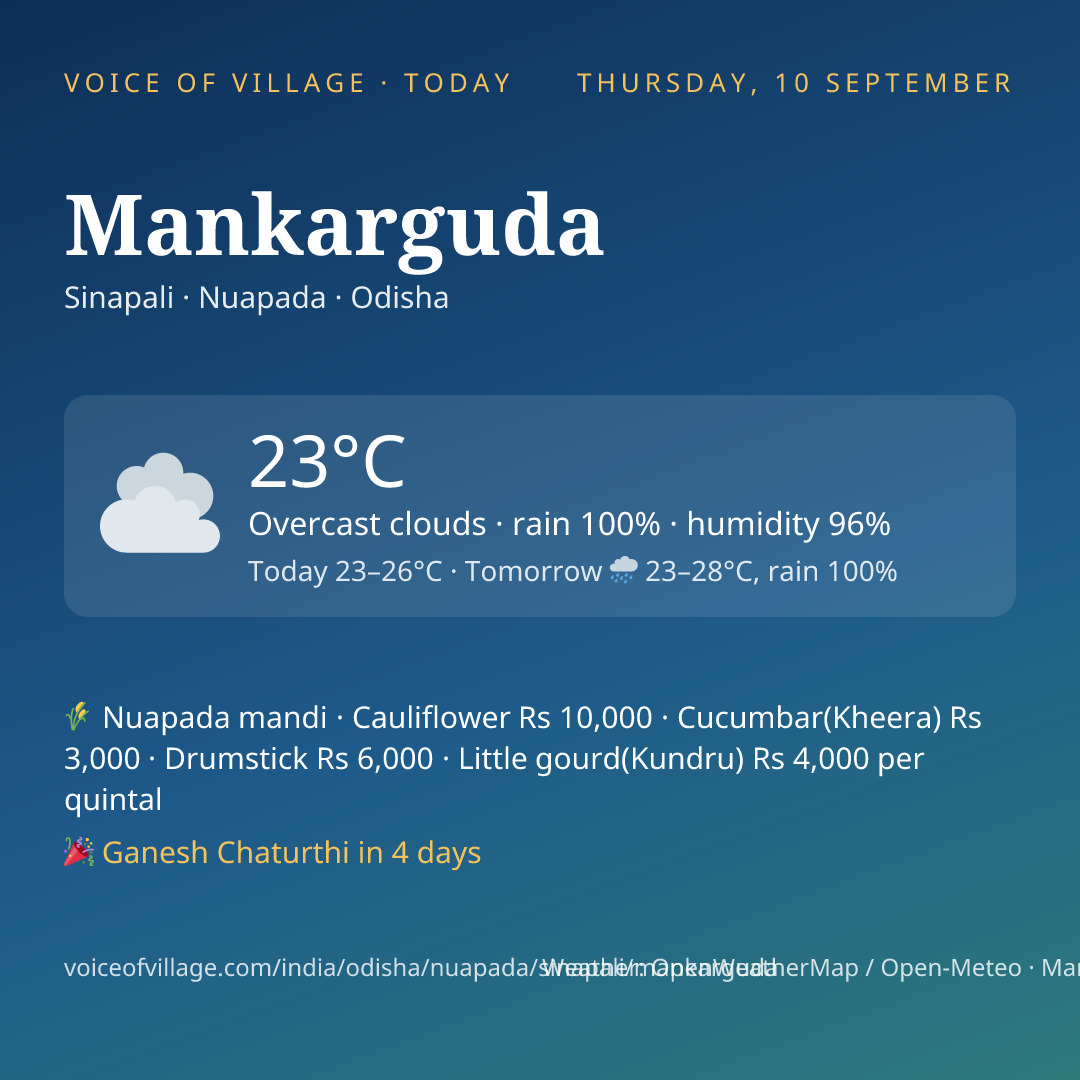 Mankarguda today